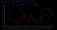同比下降1.
